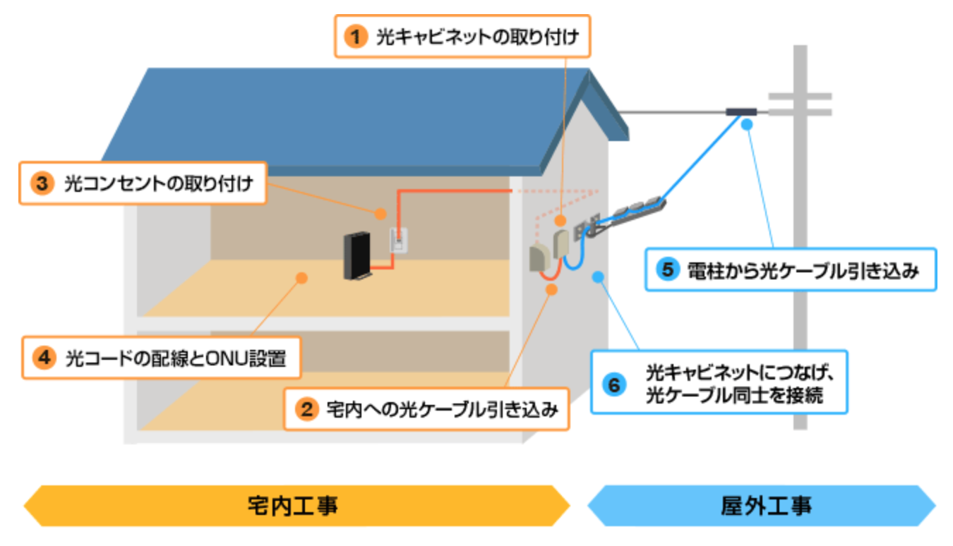 宅内工事・屋外工事のイメージ図
